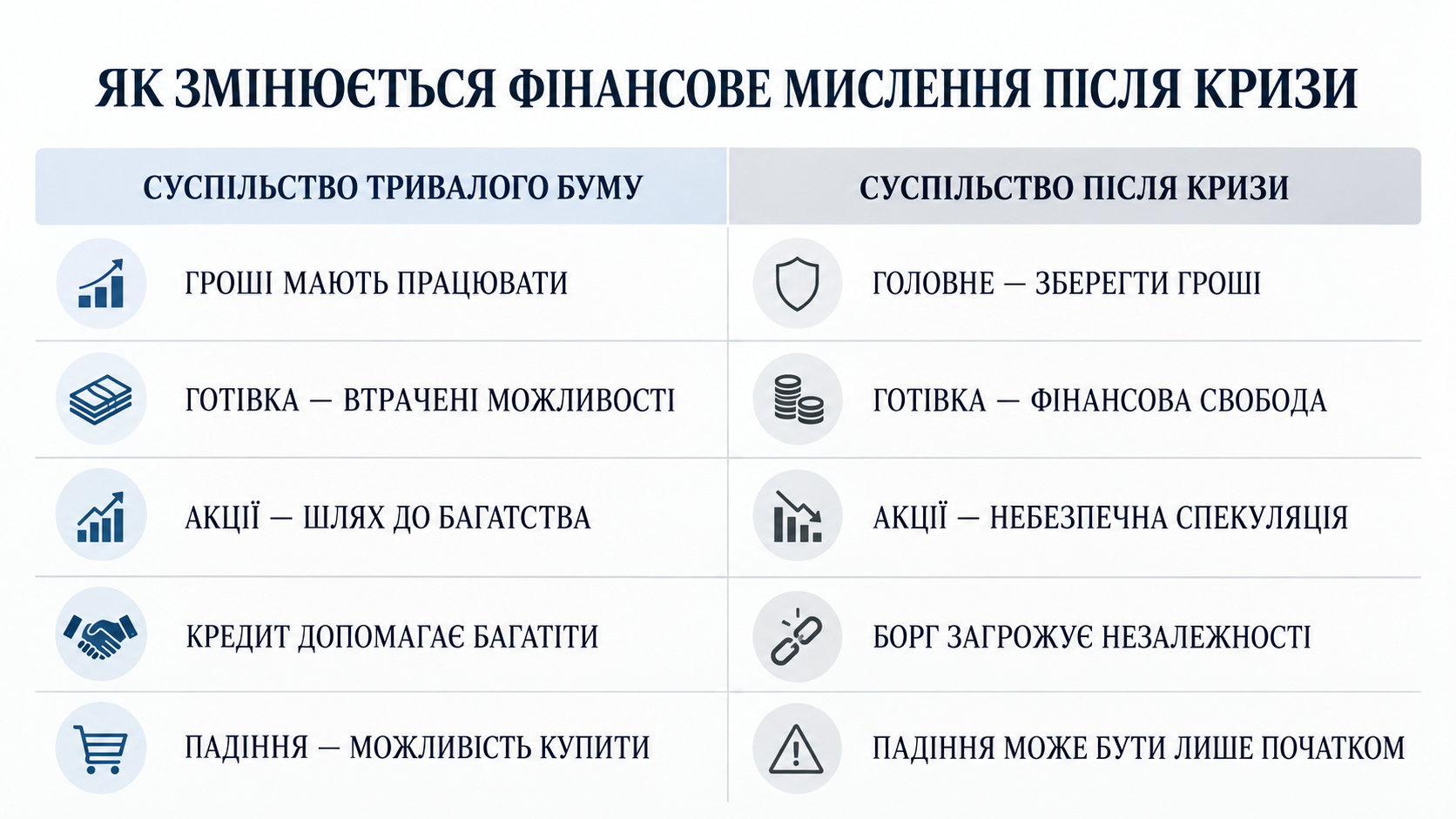 Найрадикальніша зміна після великої фінансової катастрофи відбувається не на біржі, а в головах людей.